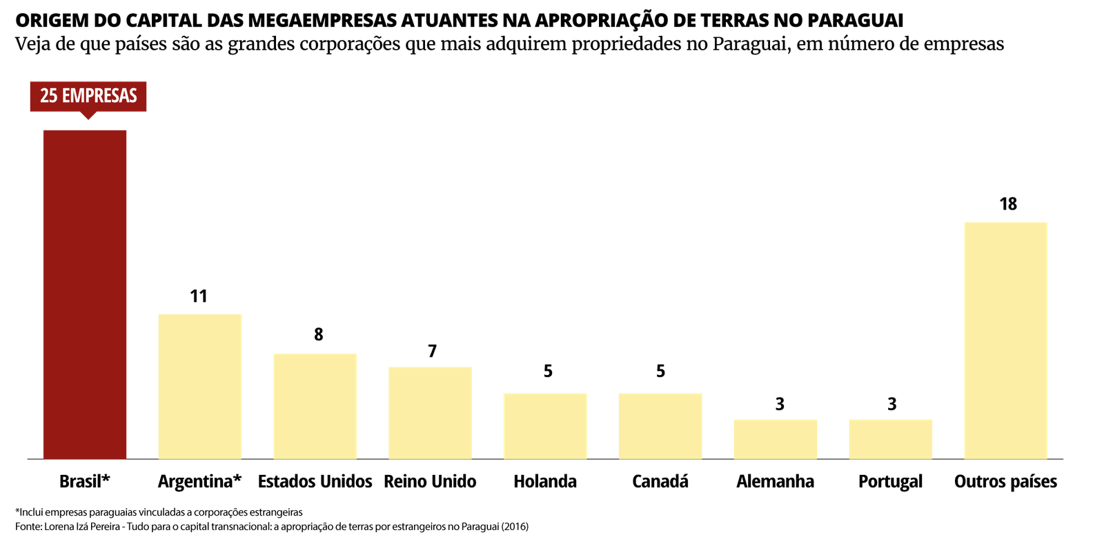 Origem do capital das megaempresas atuantes na apropriação de terras no Paraguai