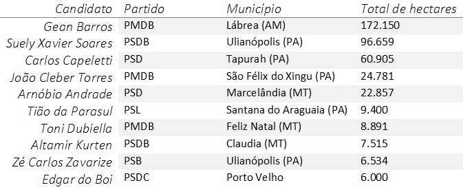 arcodesmatamento-tabela-maishectares