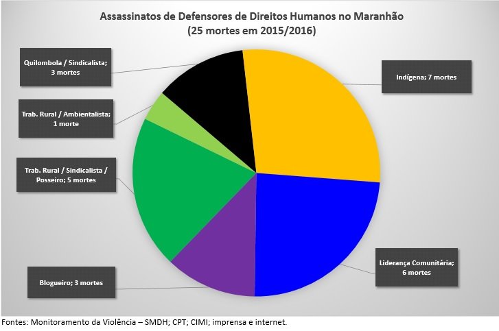 maranhao-mortes