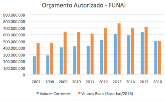 gráfico 1 / Dados e fonte: Valores Nominais (SIOPE-Planejamento). Valores Reais atualizados pelo IPC – A (IBGE) – Base em Janeiro 2016. 