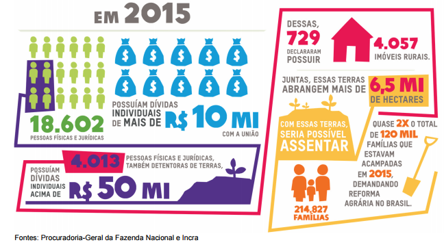 Gráfico: Dívida Ativa da União X Reforma agrária 