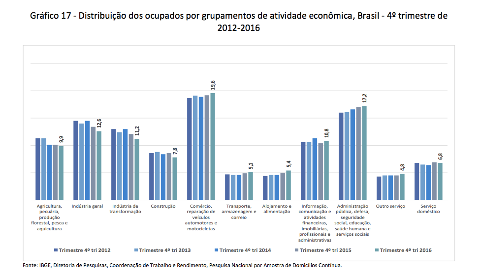 O setor de serviços, em especial o do comércio, que cumpre a função que o PMDB diz ser do agronegócio no país