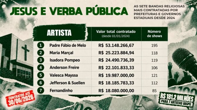 Flávio Bolsonaro prometeu “Brasil para Jesus” ao lado de Victório Galli 3